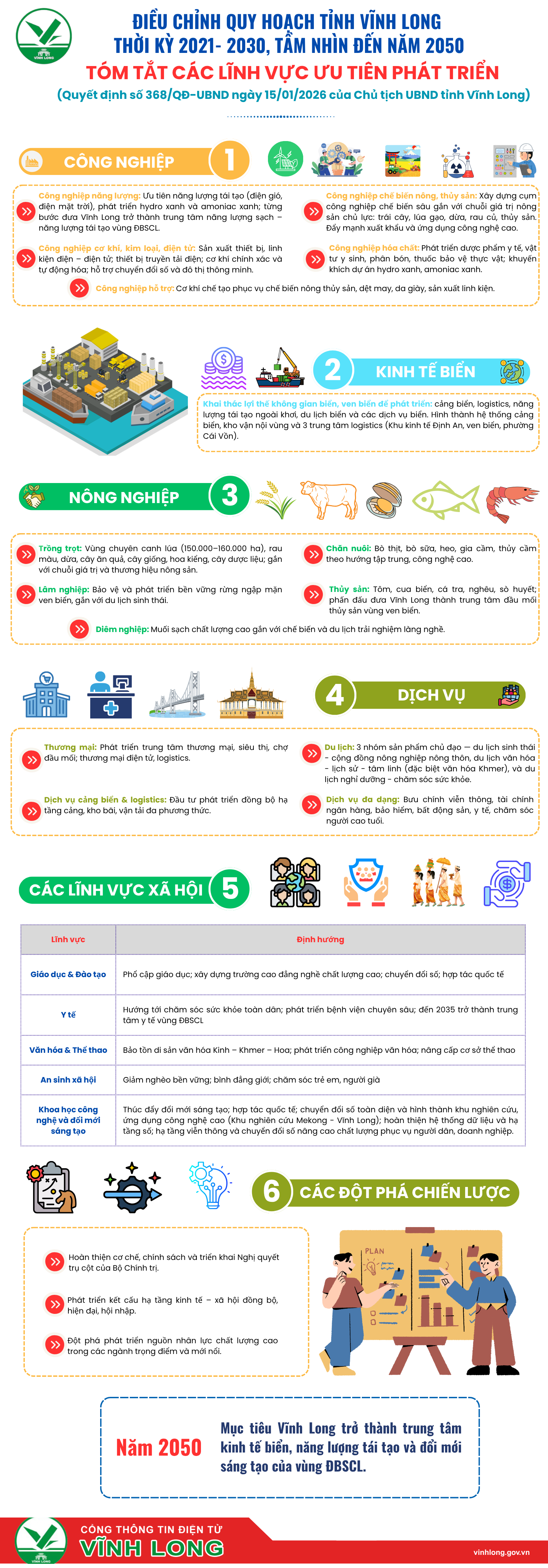Các lĩnh vực ưu tiên phát triển quy hoạch tỉnh Vĩnh Long