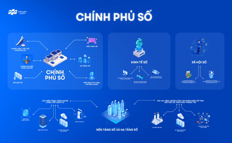 Chính phủ Phê duyệt chương trình phát triển chính phủ số