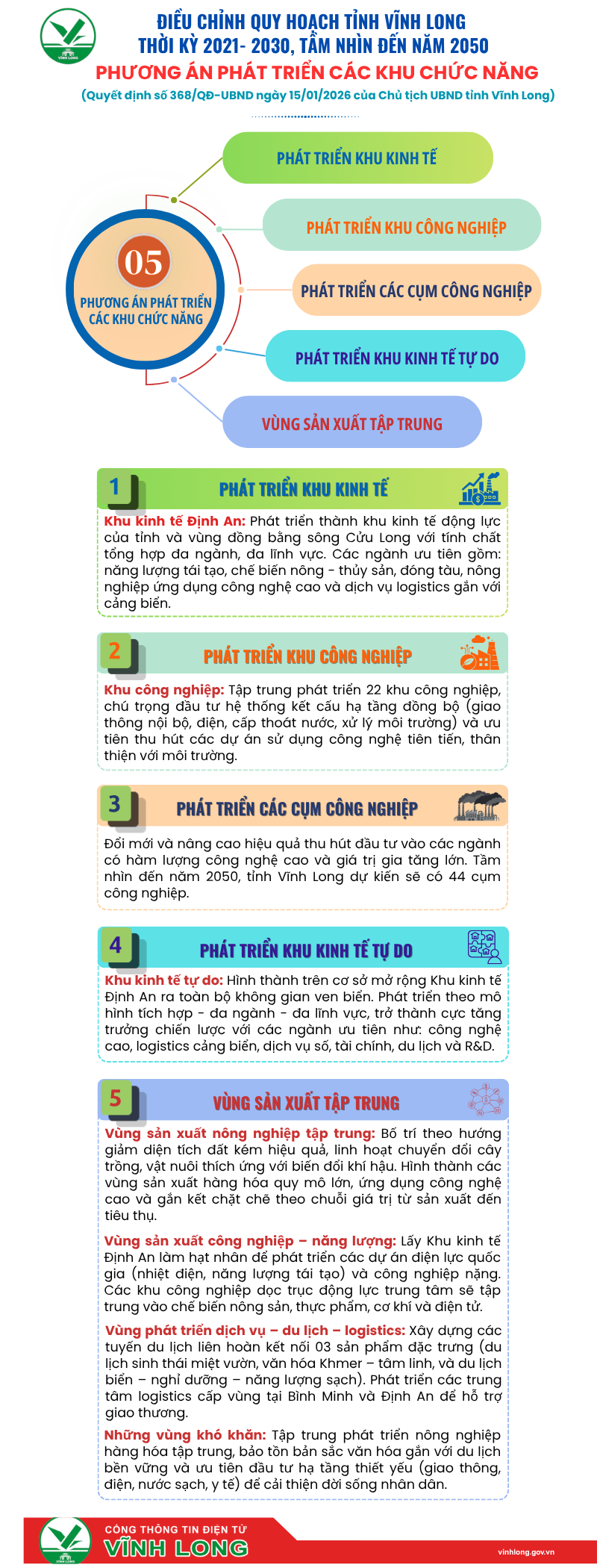 Phương án phát triển các khu chức năng theo quy hoạch tỉnh Vĩnh Long